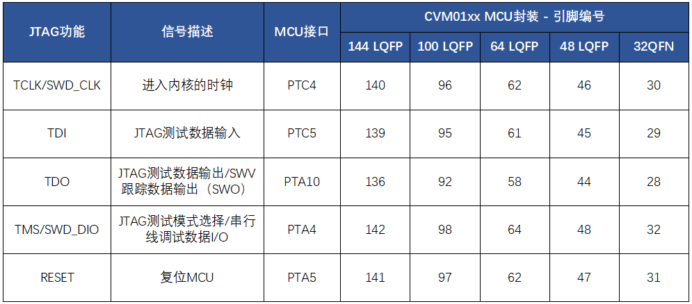 【<b class='flag-5'>CVM</b>01<b class='flag-5'>系列</b>】| <b class='flag-5'>MCU</b>硬件設計指南：調試和編程接口