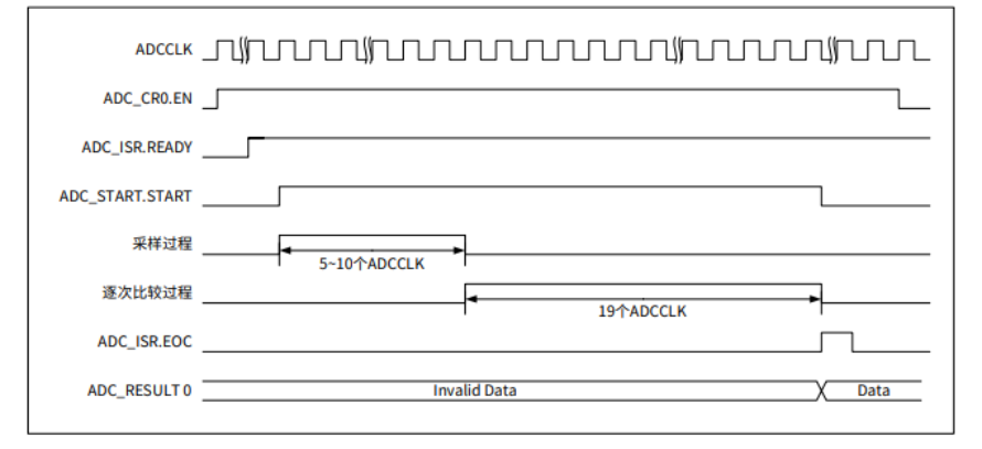 淺談CW32系列<b class='flag-5'>模數轉換器</b>（<b class='flag-5'>ADC</b>）