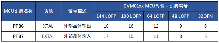 【CVM01系列】| MCU硬件设计指南：时钟电路