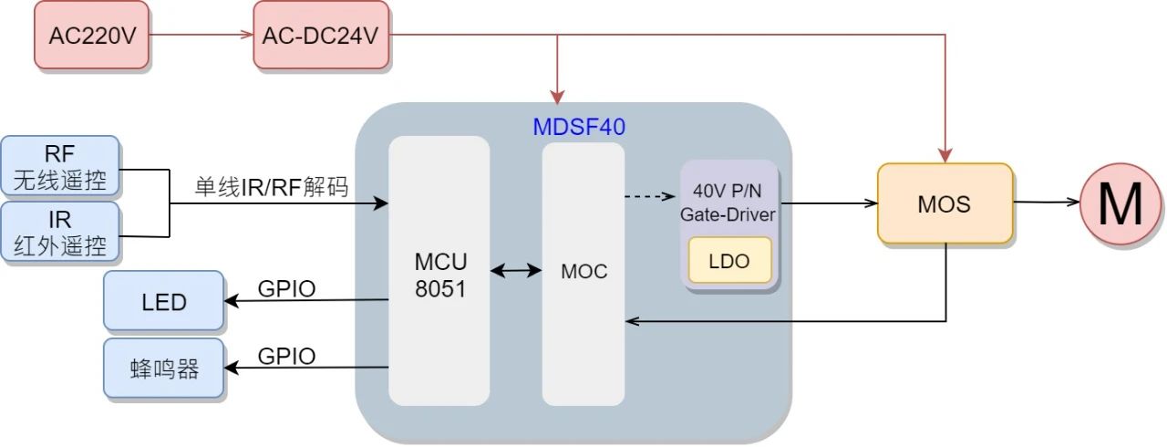 基于笙泉MDSF40双核设计(MCU+MOC)的无感低压吊扇方案