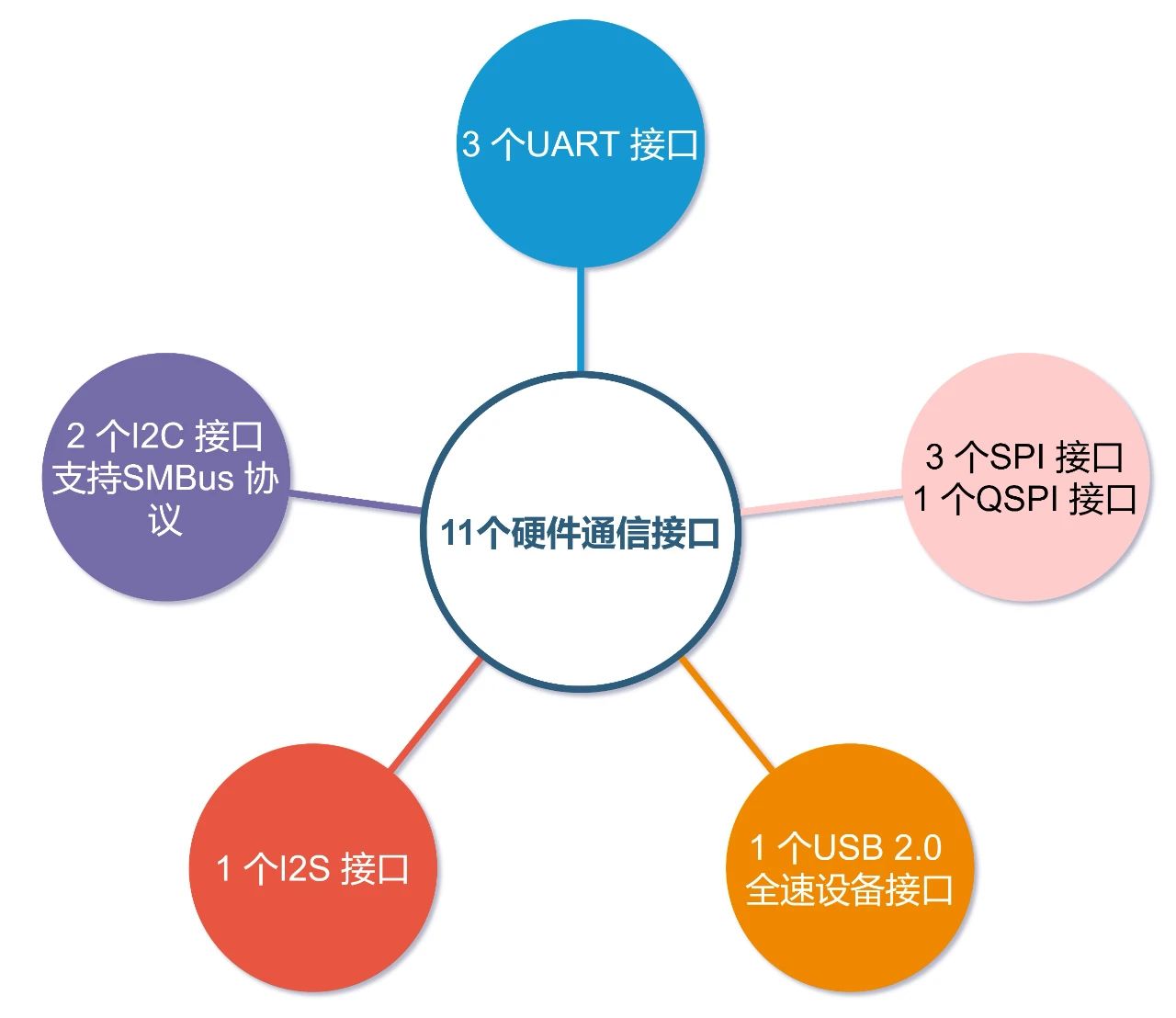 通信接口