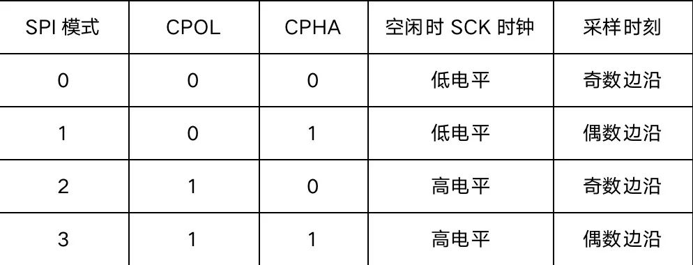 MCU微課堂 | <b class='flag-5'>CKS32F4xx</b><b class='flag-5'>系列</b>產品SPI通信