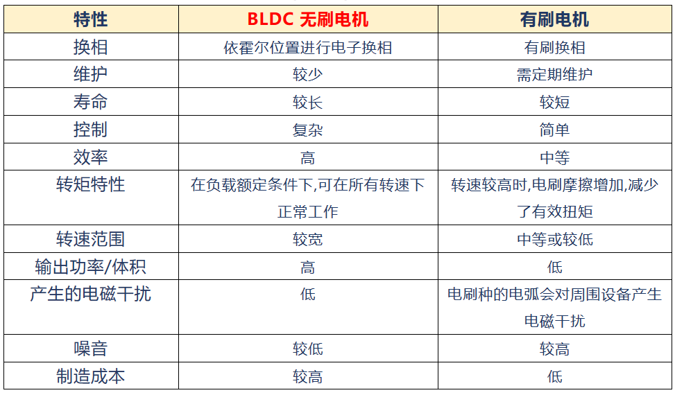 应用于BLDC的笙泉电机MCU