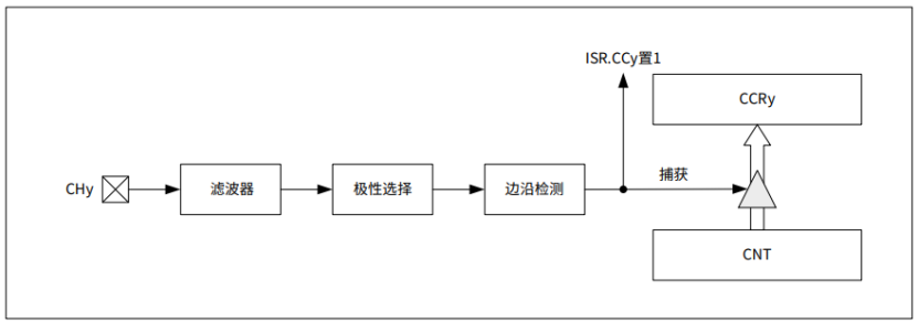 CW32定时器操作讲解——输入<b class='flag-5'>捕获</b>