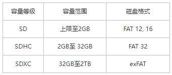 浅谈<b class='flag-5'>STM32</b><b class='flag-5'>之</b>SD卡