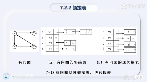  图的存储表示(2)#数据结构 