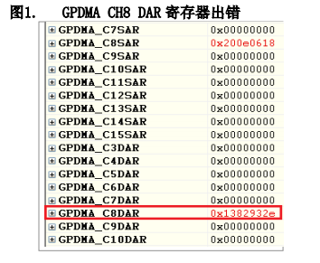 DMA不產生傳輸完成中斷