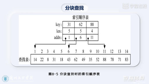  静态查找表-分块查找(2)#数据结构 