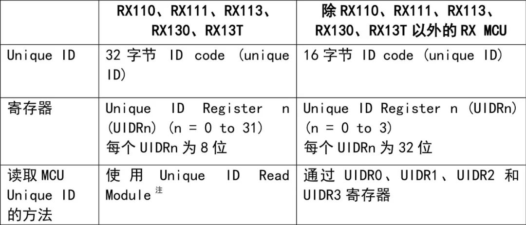 關(guān)于RX MCU如何讀取Unique <b class='flag-5'>ID</b>