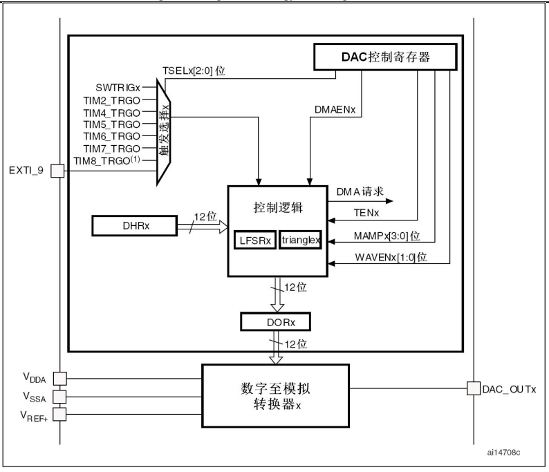<b class='flag-5'>HK32MCU</b>应用笔记（十八）| <b class='flag-5'>HK</b>32F103xC/D/E-DAC的应用及注意事项