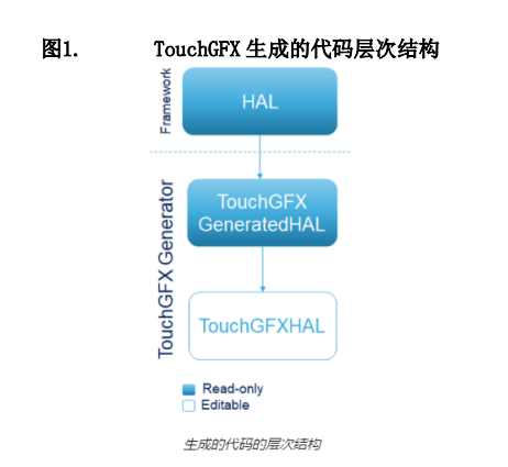基于 TouchGFX 生成的代码中添加触摸功能的方法