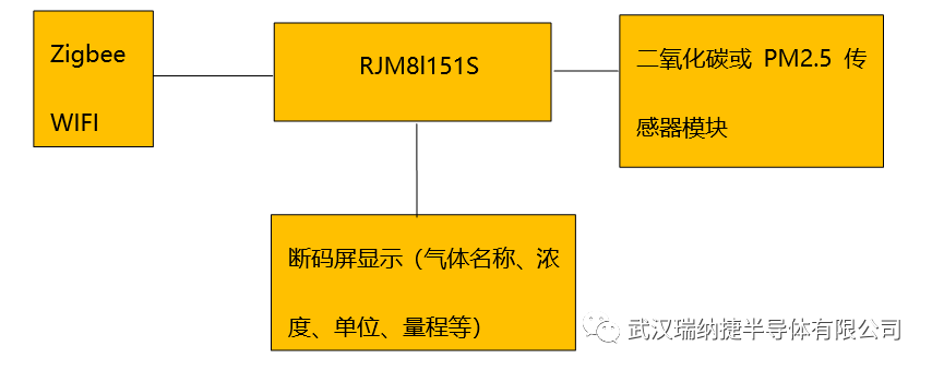 基于<b class='flag-5'>RJM</b>8L151S<b class='flag-5'>低功耗</b><b class='flag-5'>MCU</b>的传感器模块方案