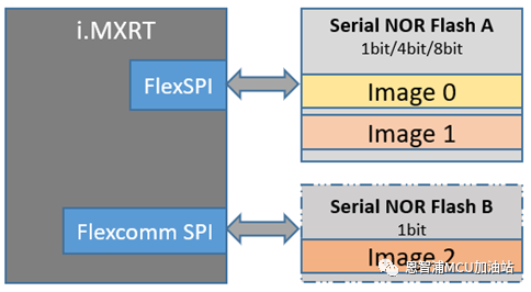 i.MX RT500/600<b class='flag-5'>系列上</b>串行NOR Flash双程序可交替启动设计