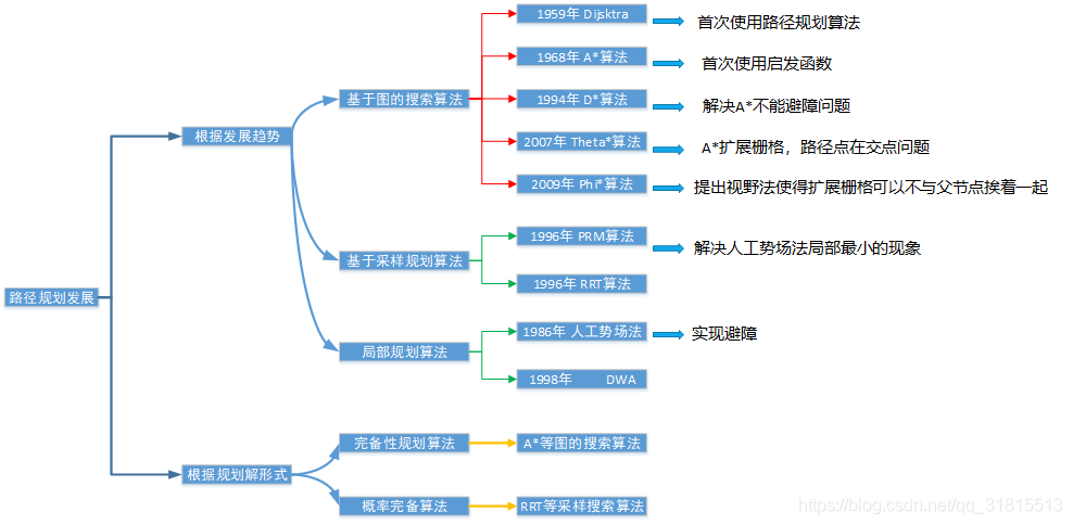 算法