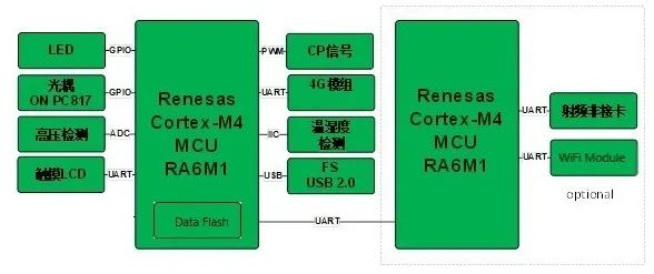 RA6M1单片机在<b class='flag-5'>电动汽车</b><b class='flag-5'>交流</b>充电桩的应用