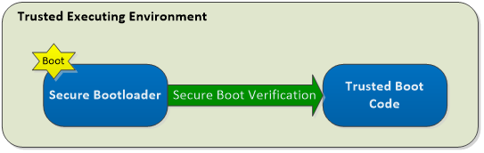 微控制器安全起动 (Secure Boot) 的软硬件整合作法 – 以NuMicro M2351<b class='flag-5'>系列为</b>例