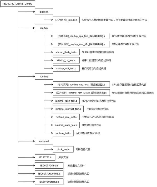 复旦微<b class='flag-5'>MCU</b>之IEC<b class='flag-5'>60730</b> <b class='flag-5'>Class</b> B软件库