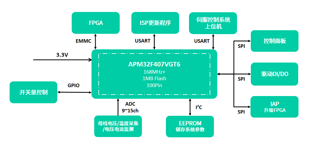 基于极海半导体APM32F407系列MCU的伺服控制器应用方案