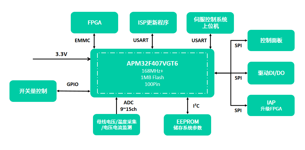 基于极海<b class='flag-5'>半导体</b>APM32F407系列<b class='flag-5'>MCU</b>的伺服<b class='flag-5'>控制</b>器应用方案