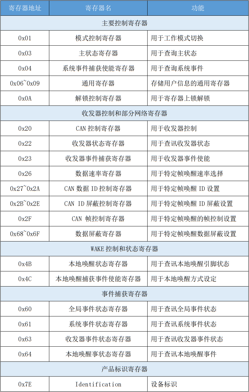 收发器