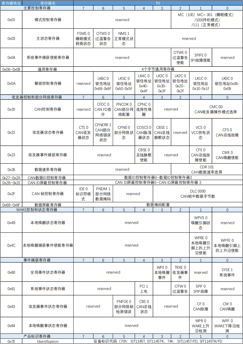 收发器