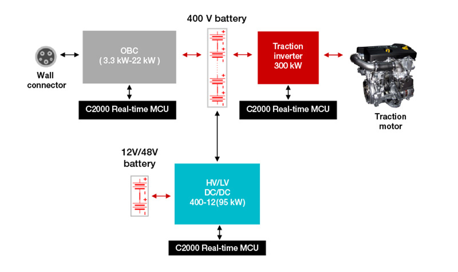 如何使用 C2000™ 实时 MCU 实现功能安全和网络安全的电动汽车动力总成