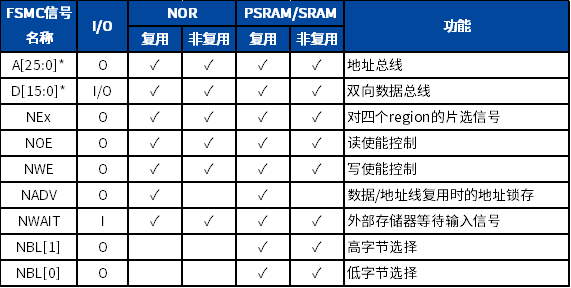 使用SRAM来代指对SRAM和PSRAM芯片的支持