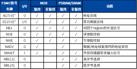 使用<b class='flag-5'>SRAM</b>来代指对<b class='flag-5'>SRAM</b>和PSRAM芯片的支持