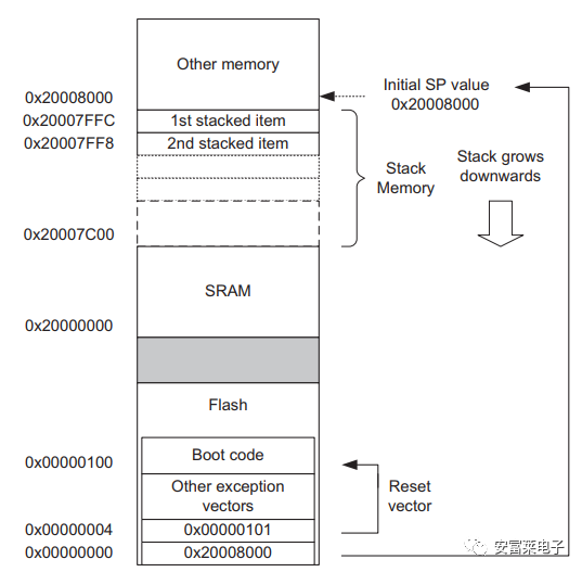 STM32