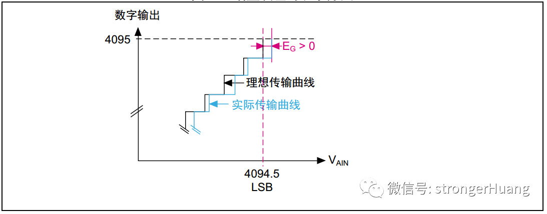 控制器