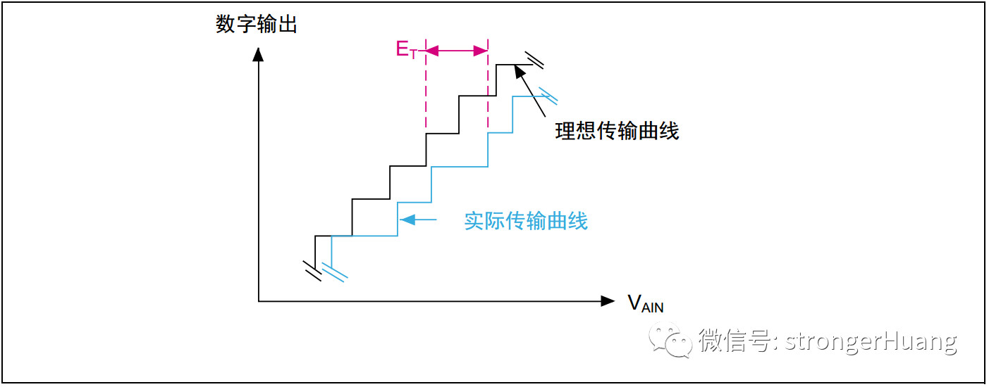 控制器