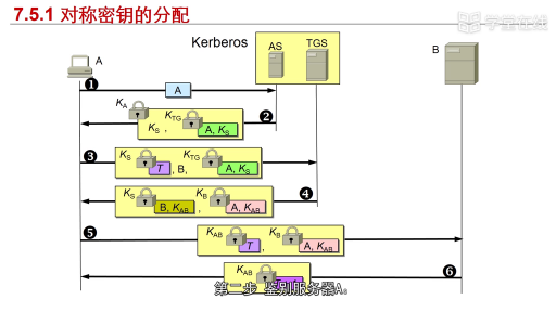  实体鉴别与密钥分(3)#计算机网络 