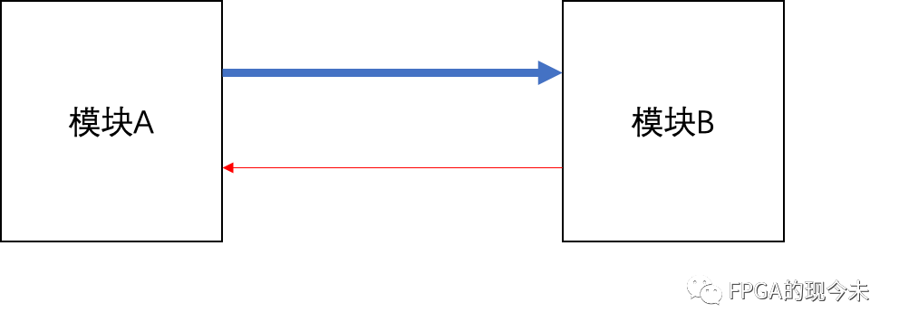 <b class='flag-5'>FPGA</b>设计中<b class='flag-5'>几种</b>常见的反压方式