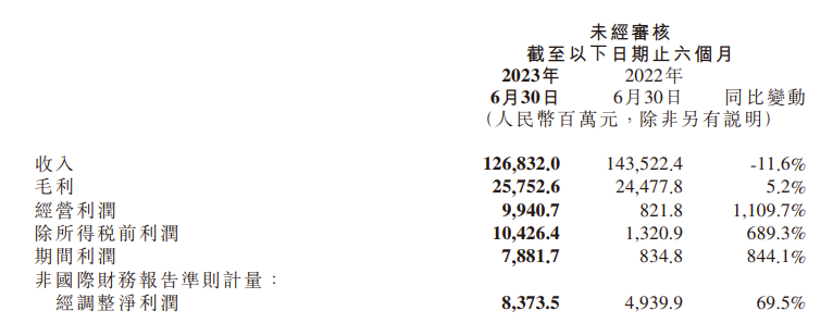 上半年?duì)I收下降，凈利猛增885%！小米高端化穩(wěn)贏...