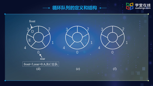  循环队列的定义和结构-视频(2)#数据结构 
