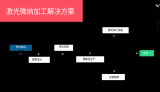 金屬材料激光加工過程中的四大階段