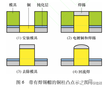 MEMS技术