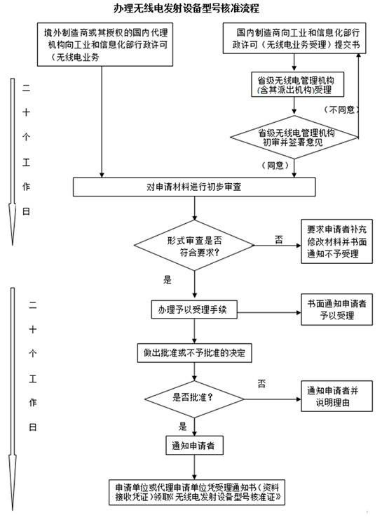 SRRC认证(图1)