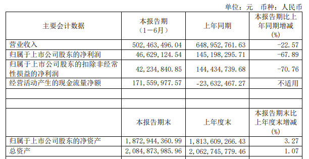 天德钰<b class='flag-5'>上半年</b>营收超5亿！净<b class='flag-5'>利润</b>同比下降67.89%