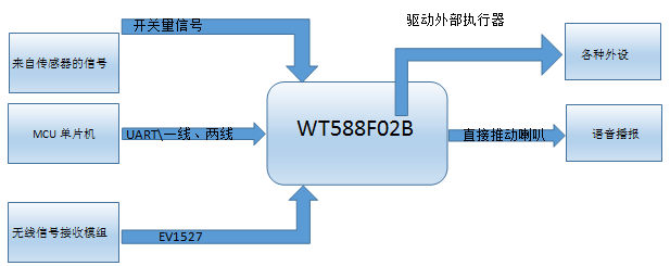 语音芯片