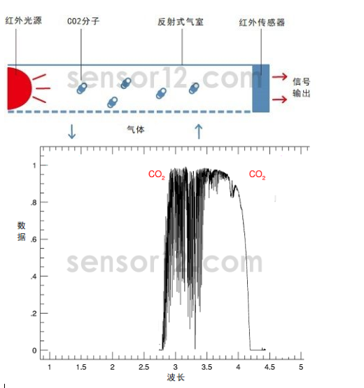 红外二氧化碳传感器工作原理