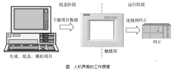 人機界面的功能及工作原理