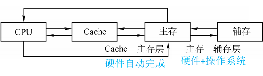 计算机工作原理（CPU、存储、内存、读写） (https://ic.work/) 物联网 第4张