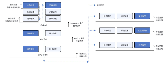 SDK