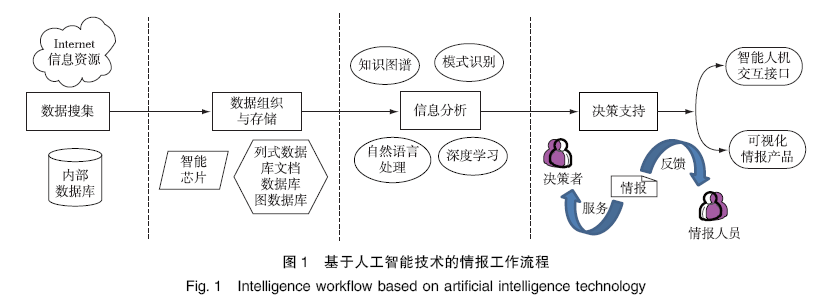 人工智能技术