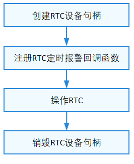 RTC设备使用流程图.png