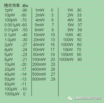 基準(zhǔn)電平、功率電平和電壓電平解讀