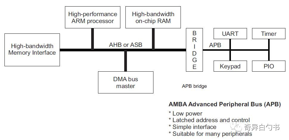 AMBA总线概述
