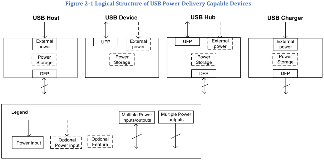 USB PD的<b class='flag-5'>主要功能有</b>哪些