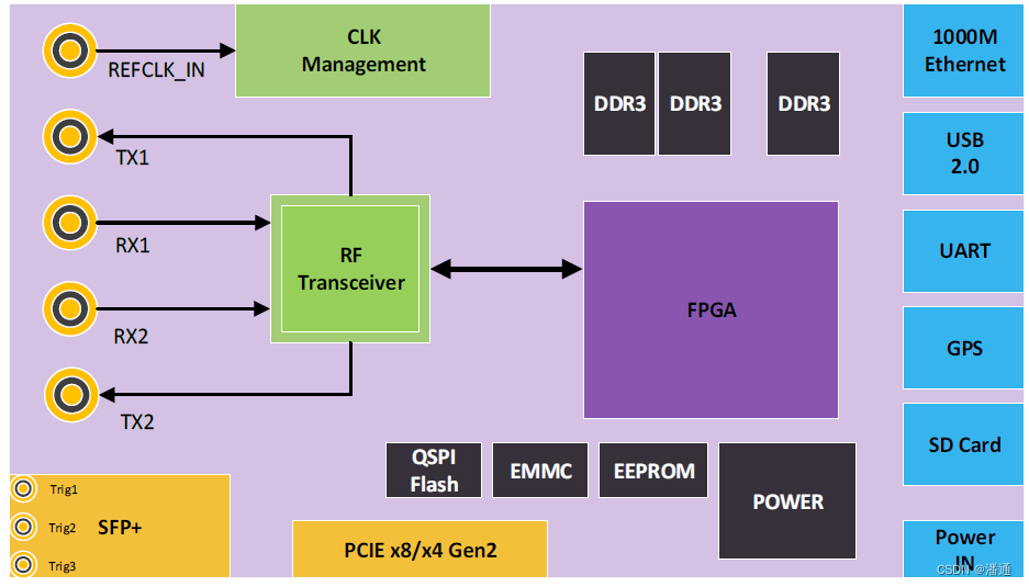 ADRV9009 PCIe射频收发平台